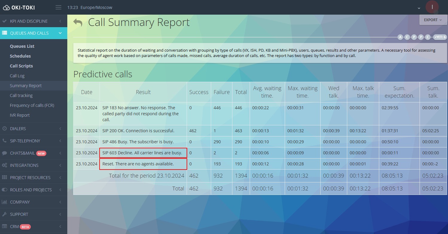 SIP responses in summary report