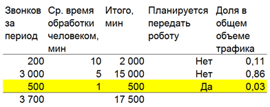 calculating the efficiency of robot implementation