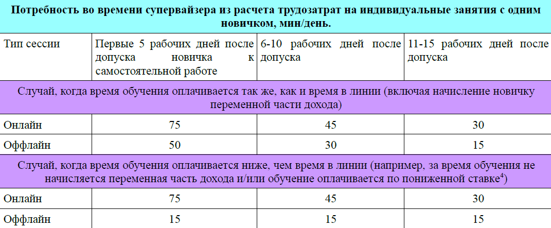 Time spent on a new agent