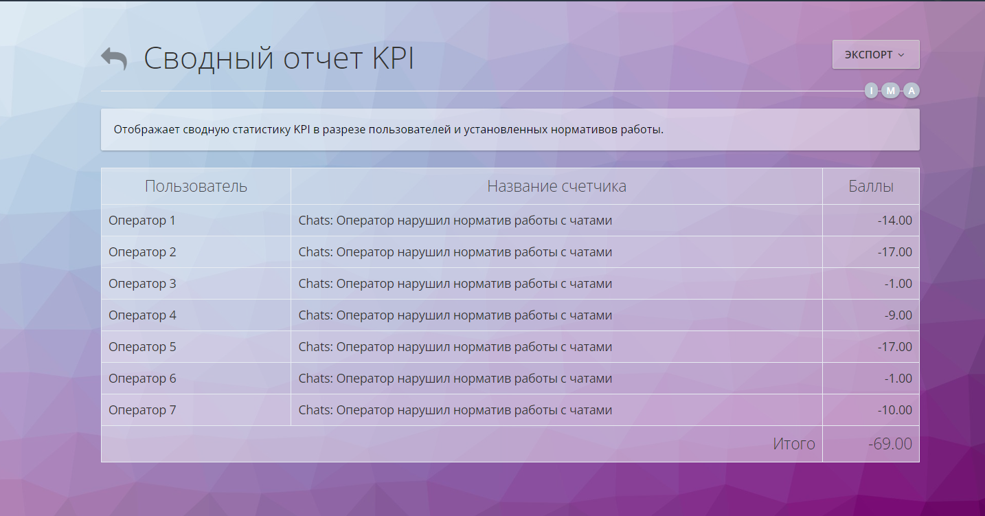 KPI Summary Report in Oki-Toki