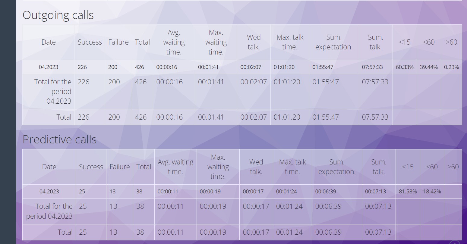 Call Summary Report