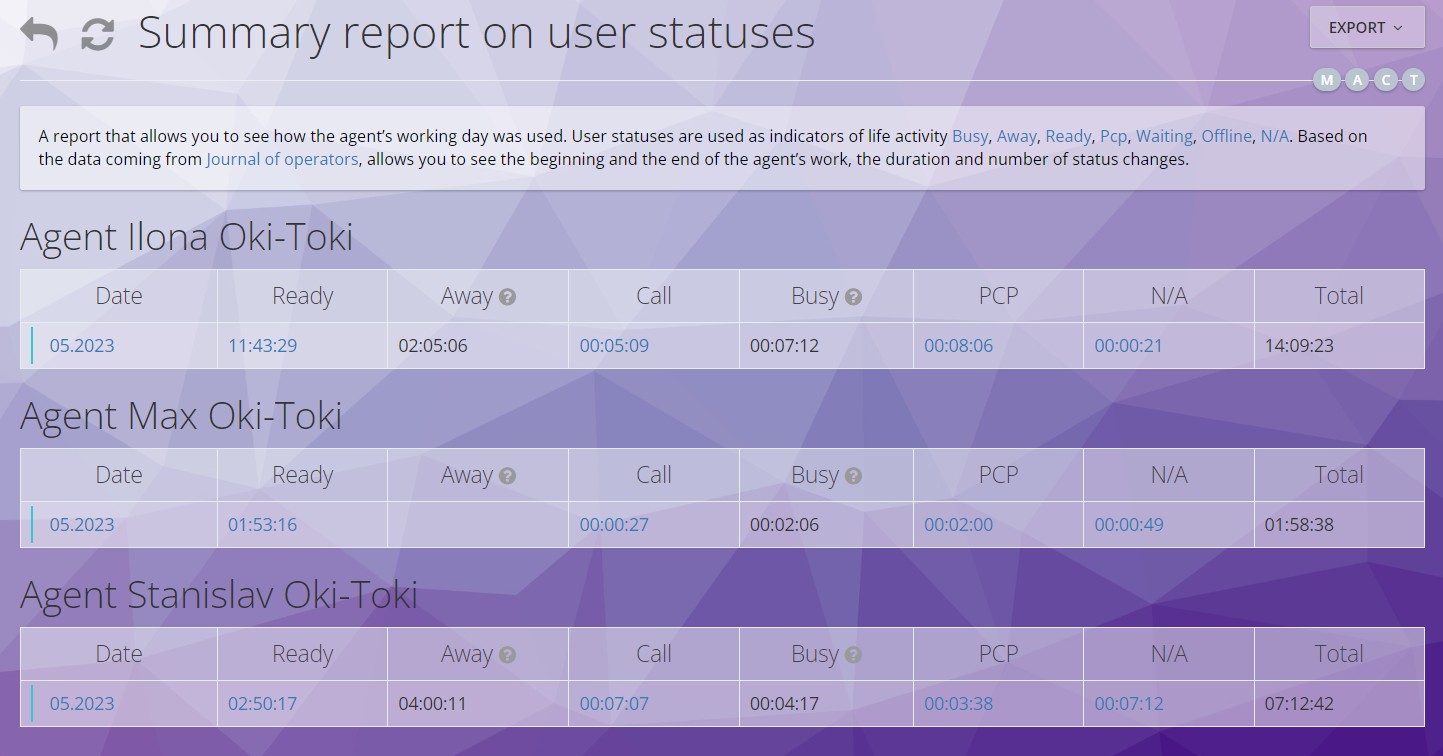 Duration of statuses in the operator's place