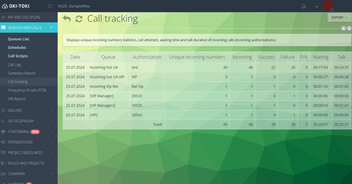 Call tracking Report in Oki-Toki