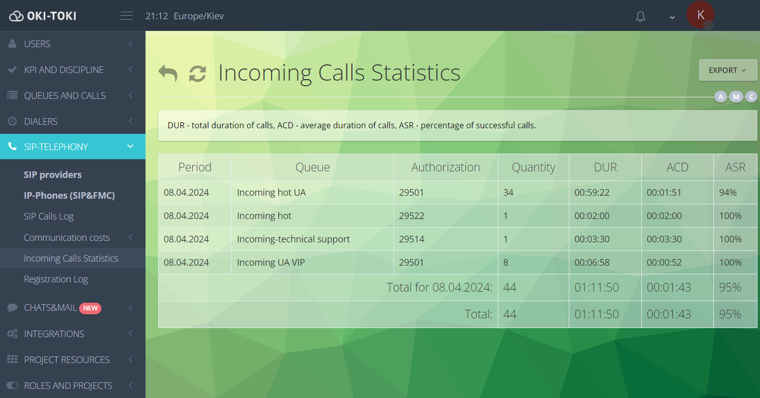 Incoming call statistics
